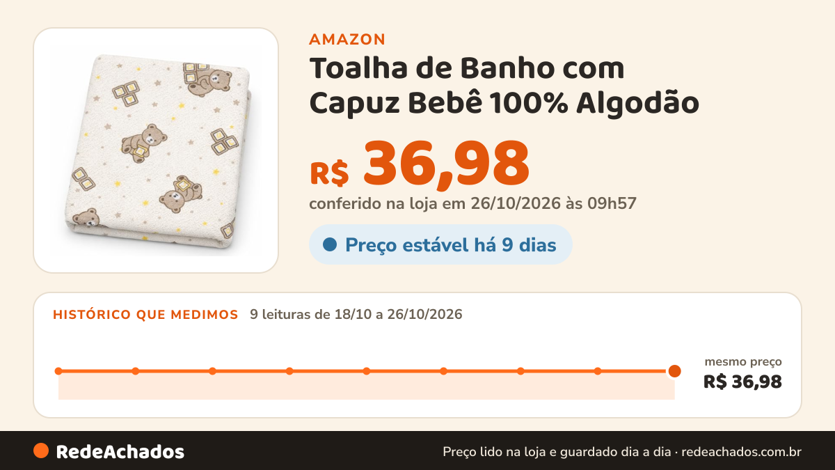 Histórico de preço de Toalha de Banho com Capuz Bebê 100% Algodão – Macia, Absorvente e Confortável… na Amazon: 9 leituras de 18/10/2026 a 26/10/2026, mesmo preço, R$ 36,98, em todas; R$ 36,98 conferido em 26/10/2026 às 09h57