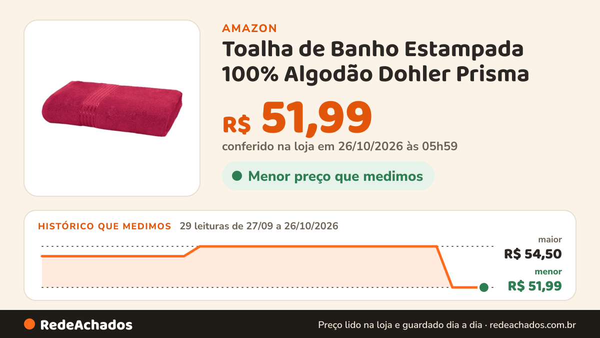 Histórico de preço de Toalha de Banho Estampada 100% Algodão Dohler Prisma na Amazon: 29 leituras de 27/09/2026 a 26/10/2026, menor R$ 51,99, maior R$ 54,50; R$ 51,99 conferido em 26/10/2026 às 05h59
