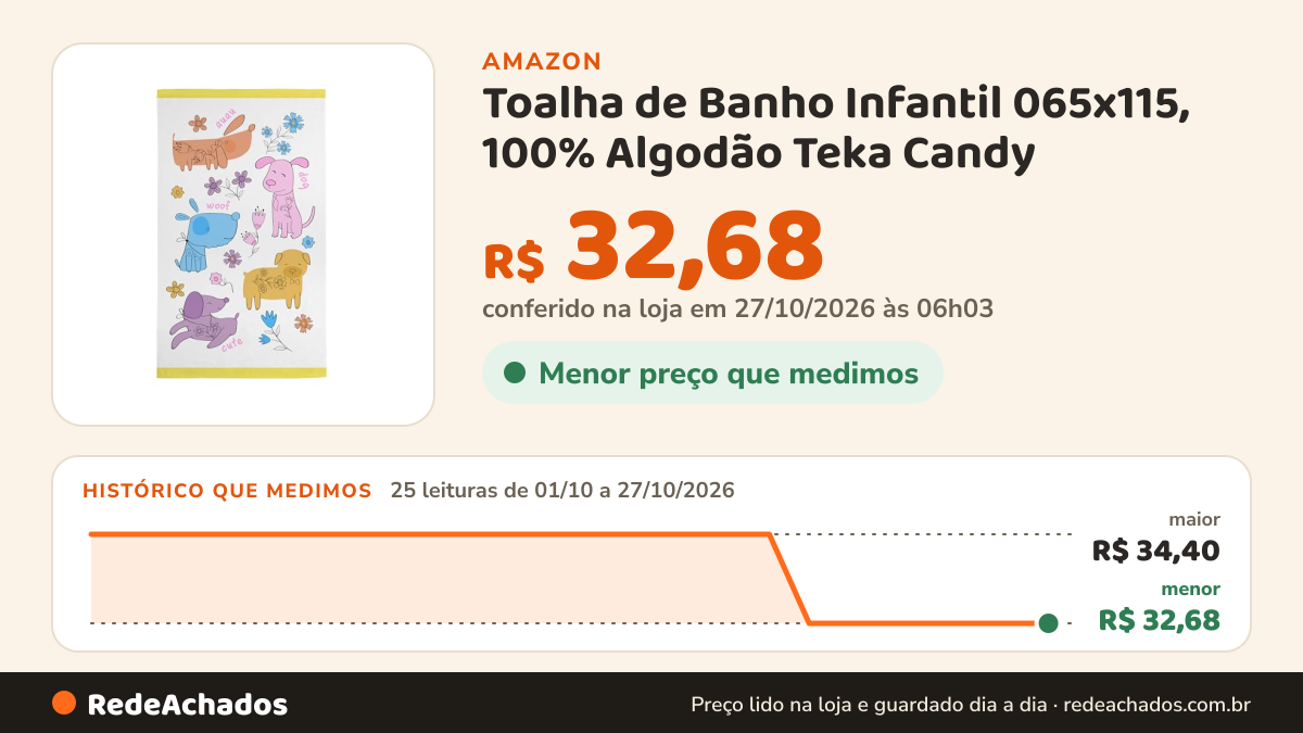Histórico de preço de Toalha de Banho Infantil 065x115, 100% Algodão Teka Candy - Cachorrinhos na Amazon: 24 leituras de 01/10/2026 a 25/10/2026, menor R$ 32,68, maior R$ 34,40