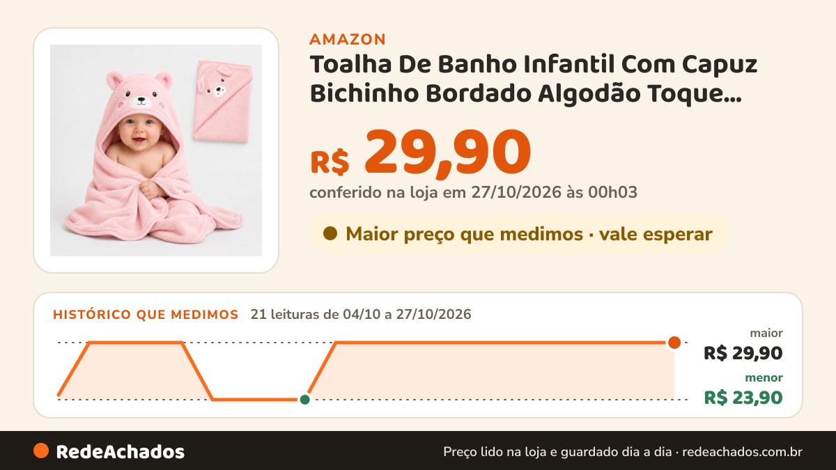 Histórico de preço de Toalha De Banho Infantil Com Capuz Bichinho Bordado Algodão Toque Extremamente Macio Suave… na Amazon: 21 leituras de 04/10/2026 a 27/10/2026, menor R$ 23,90, maior R$ 29,90; R$ 29,90 conferido em 27/10/2026 às 00h03