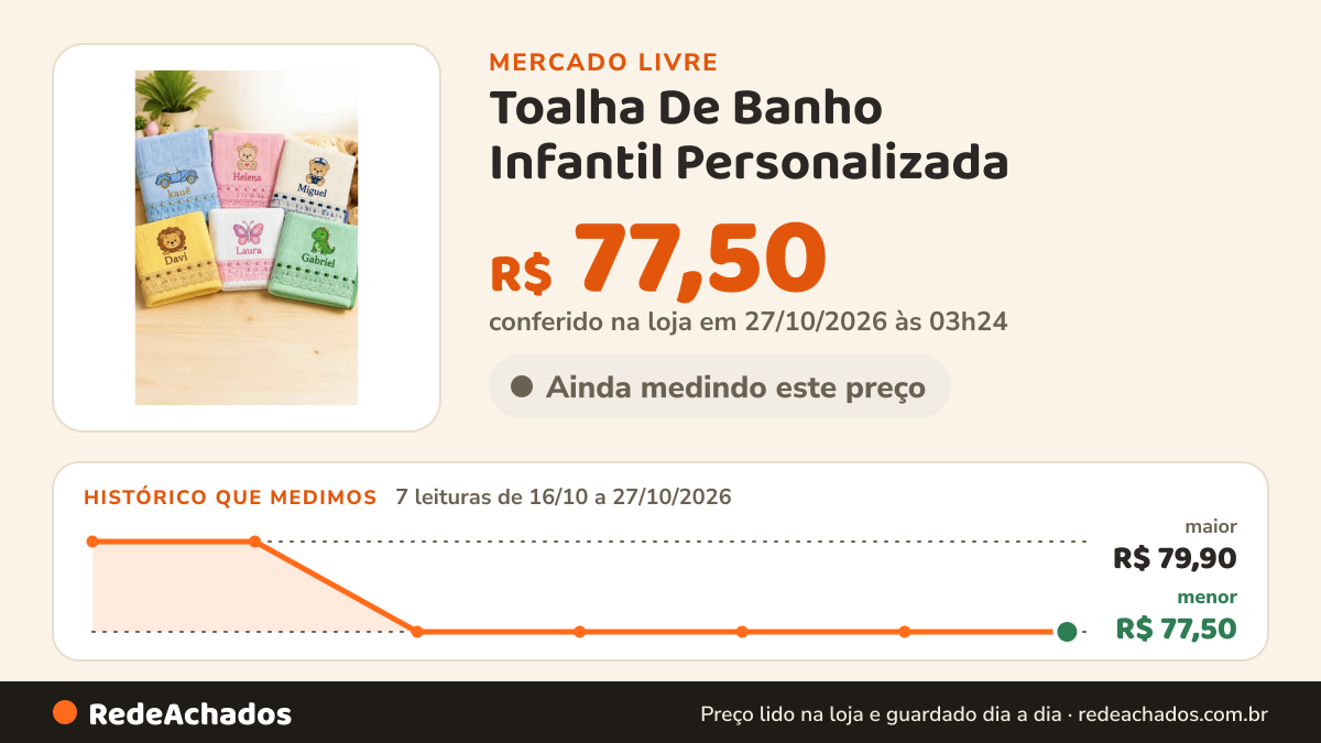 Histórico de preço de Toalha De Banho Infantil Personalizada no Mercado Livre: 7 leituras de 16/10/2026 a 27/10/2026, menor R$ 77,50, maior R$ 79,90; R$ 77,50 conferido em 27/10/2026 às 03h24