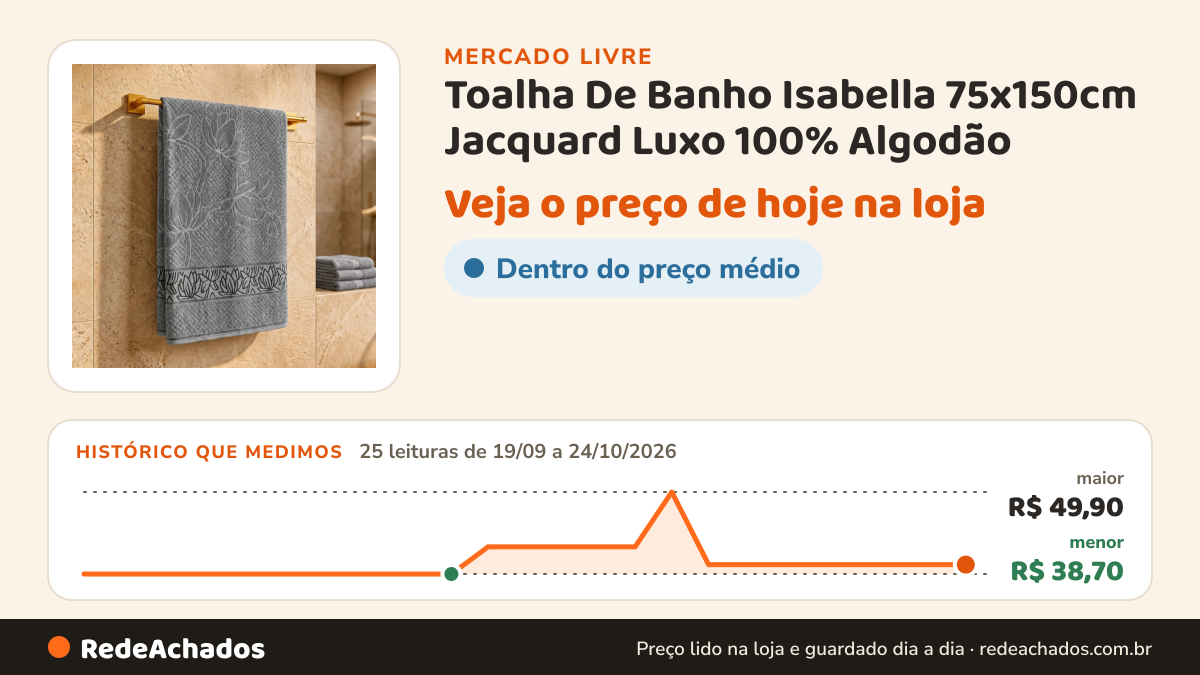 Histórico de preço de Toalha De Banho Isabella 75x150cm Jacquard Luxo 100% Algodão no Mercado Livre: 25 leituras de 19/09/2026 a 24/10/2026, menor R$ 38,70, maior R$ 49,90