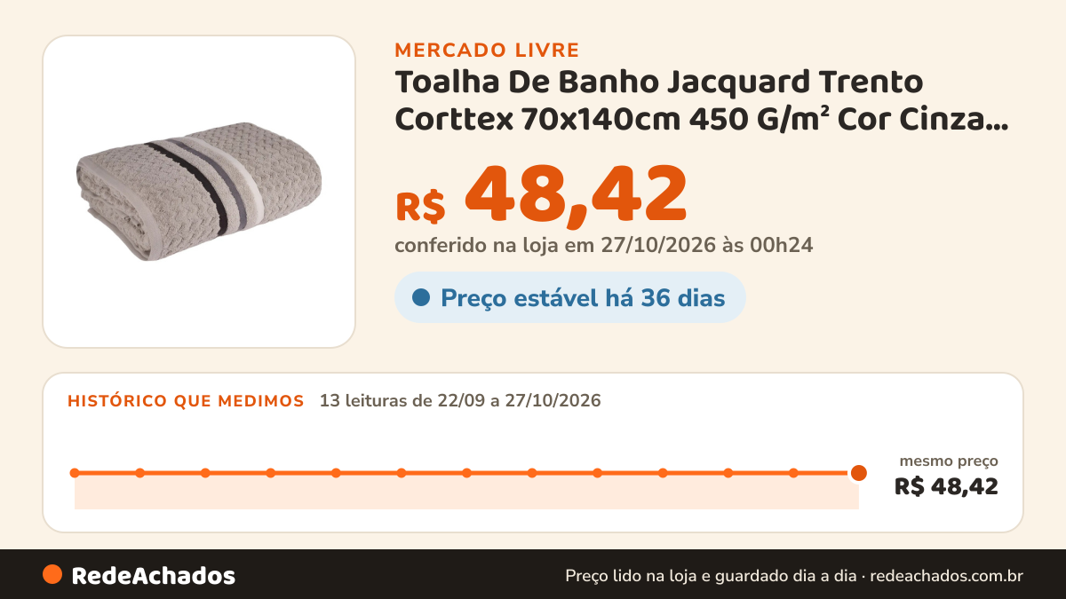 Histórico de preço de Toalha De Banho Jacquard Trento Corttex 70x140cm 450 G/m² Cor Cinza Lisa no Mercado Livre: 13 leituras de 22/09/2026 a 27/10/2026, mesmo preço, R$ 48,42, em todas; R$ 48,42 conferido em 27/10/2026 às 00h24
