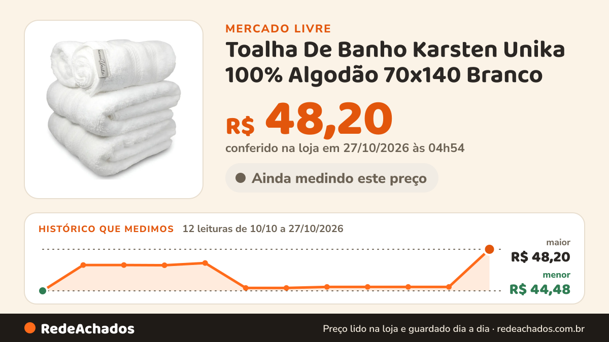 Histórico de preço de Toalha De Banho Karsten Unika 100% Algodão 70x140 Branco no Mercado Livre: 12 leituras de 10/10/2026 a 27/10/2026, menor R$ 44,48, maior R$ 48,20; R$ 48,20 conferido em 27/10/2026 às 00h24