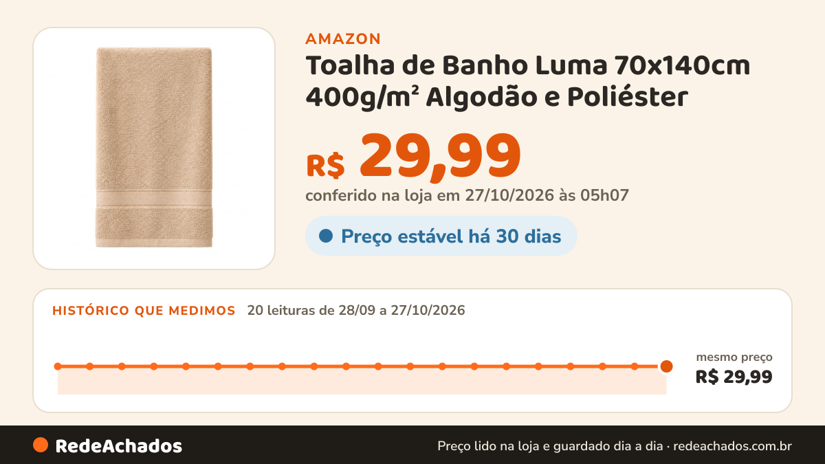 Histórico de preço de Toalha de Banho Luma 70x140cm 400g/m² Algodão e Poliéster - Bege na Amazon: 20 leituras de 28/09/2026 a 27/10/2026, mesmo preço, R$ 29,99, em todas; R$ 29,99 conferido em 27/10/2026 às 05h07