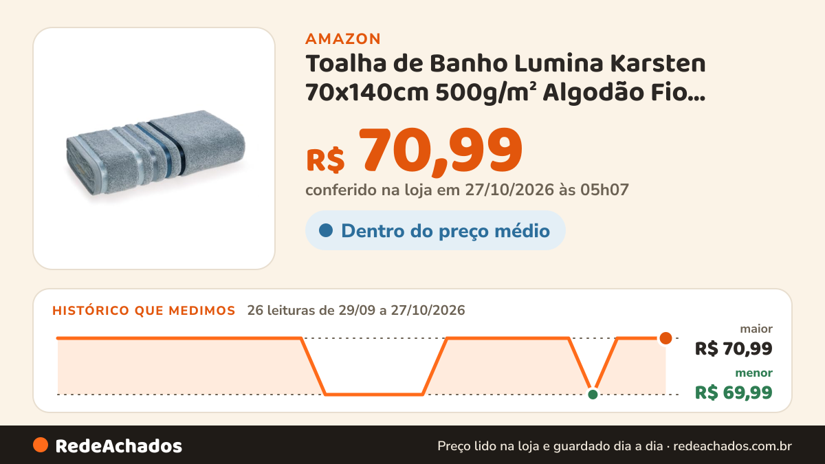 Histórico de preço de Toalha de Banho Lumina Karsten 70x140cm 500g/m² Algodão Fio Penteado Macia e… na Amazon: 26 leituras de 29/09/2026 a 27/10/2026, menor R$ 69,99, maior R$ 70,99; R$ 70,99 conferido em 27/10/2026 às 05h07