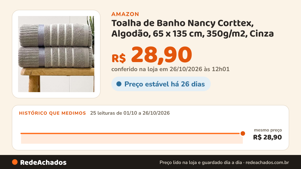 Histórico de preço de Toalha de Banho Nancy Corttex, Algodão, 65 x 135 cm, 350g/m2, Cinza na Amazon: 24 leituras de 01/10/2026 a 25/10/2026, mesmo preço, R$ 28,90, em todas; R$ 28,90 conferido em 25/10/2026 às 05h58