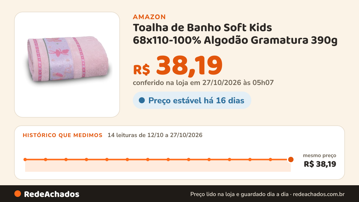 Histórico de preço de Toalha de Banho Soft Kids 68x110-100% Algodão Gramatura 390g (Bailarina) na Amazon: 14 leituras de 12/10/2026 a 27/10/2026, mesmo preço, R$ 38,19, em todas; R$ 38,19 conferido em 27/10/2026 às 05h07