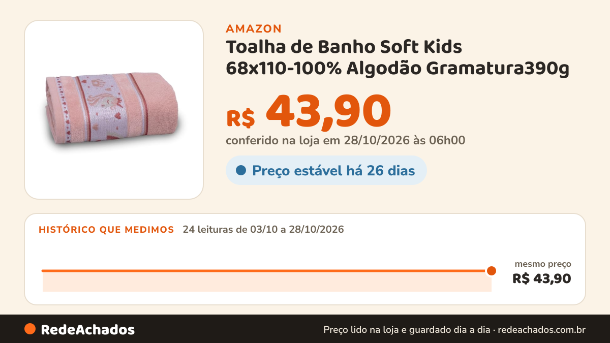 Histórico de preço de Toalha de Banho Soft Kids 68x110-100% Algodão Gramatura390g - Unicórnio na Amazon: 23 leituras de 03/10/2026 a 27/10/2026, mesmo preço, R$ 43,90, em todas; R$ 43,90 conferido em 27/10/2026 às 00h01