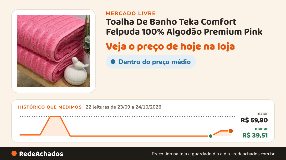Histórico de preço de Toalha De Banho Teka Comfort Felpuda 100% Algodão Premium Pink no Mercado Livre: 22 leituras de 23/09/2026 a 24/10/2026, menor R$ 39,51, maior R$ 59,90