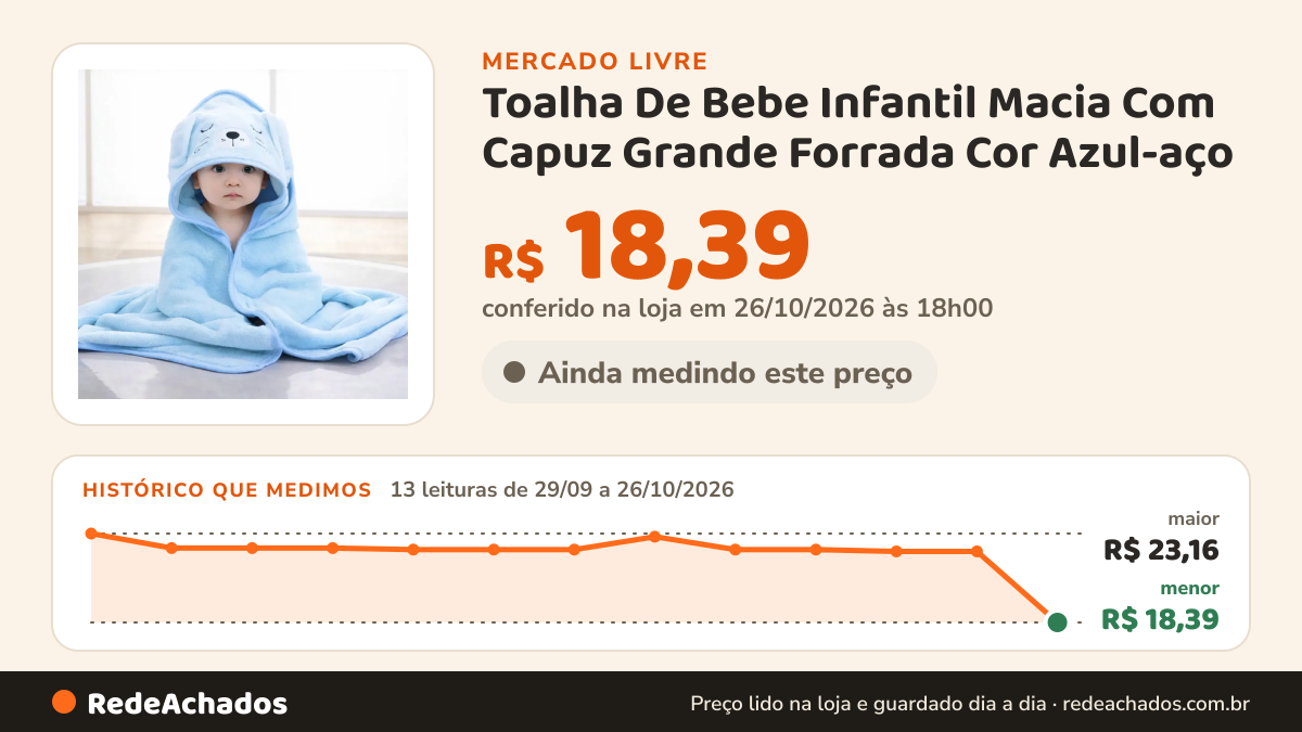 Histórico de preço de Toalha De Bebe Infantil Macia Com Capuz Grande Forrada Cor Azul-aço no Mercado Livre: 13 leituras de 29/09/2026 a 26/10/2026, menor R$ 18,39, maior R$ 23,16; R$ 18,39 conferido em 26/10/2026 às 18h00