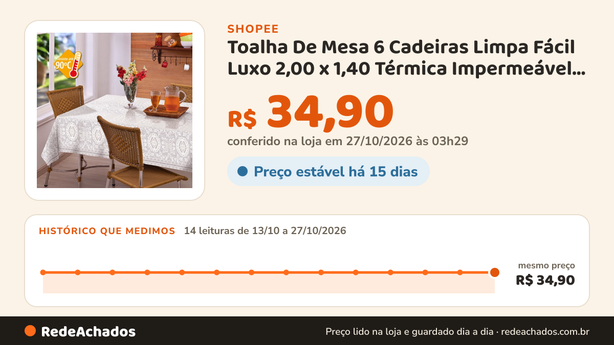 Histórico de preço de Toalha De Mesa 6 Cadeiras Limpa Fácil Luxo 2,00 x 1,40 Térmica Impermeável Retangular… na Shopee: 14 leituras de 13/10/2026 a 27/10/2026, mesmo preço, R$ 34,90, em todas; R$ 34,90 conferido em 27/10/2026 às 03h29