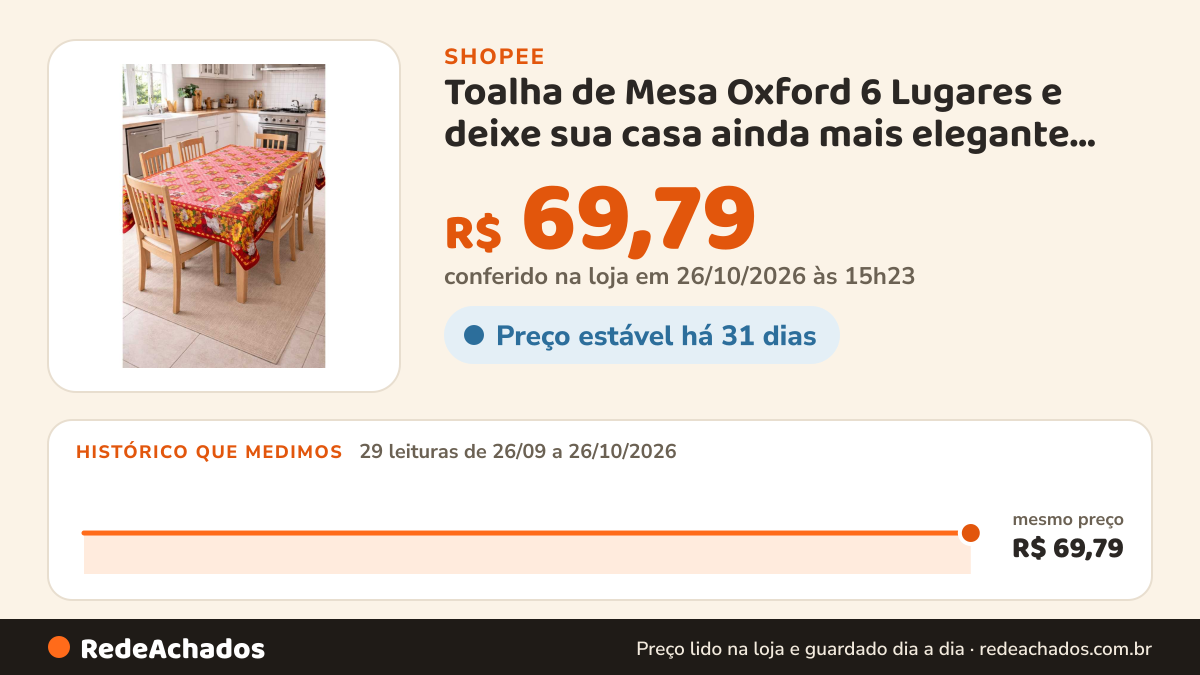 Histórico de preço de Toalha de Mesa Oxford 6 Lugares e deixe sua casa ainda mais elegante para seus momentos… na Shopee: 28 leituras de 26/09/2026 a 25/10/2026, mesmo preço, R$ 69,79, em todas; R$ 69,79 conferido em 25/10/2026 às 09h52