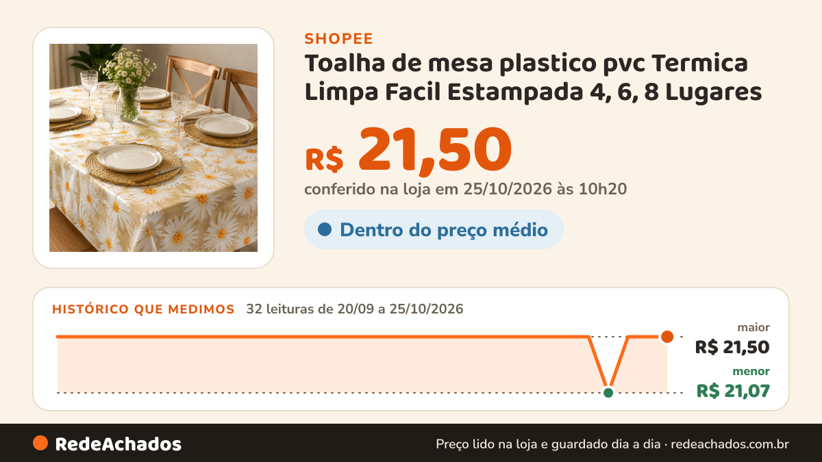 Histórico de preço de Toalha de mesa plastico pvc Termica Limpa Facil Estampada 4, 6, 8 Lugares na Shopee: 32 leituras de 20/09/2026 a 25/10/2026, menor R$ 21,07, maior R$ 21,50; R$ 21,50 conferido em 25/10/2026 às 10h20