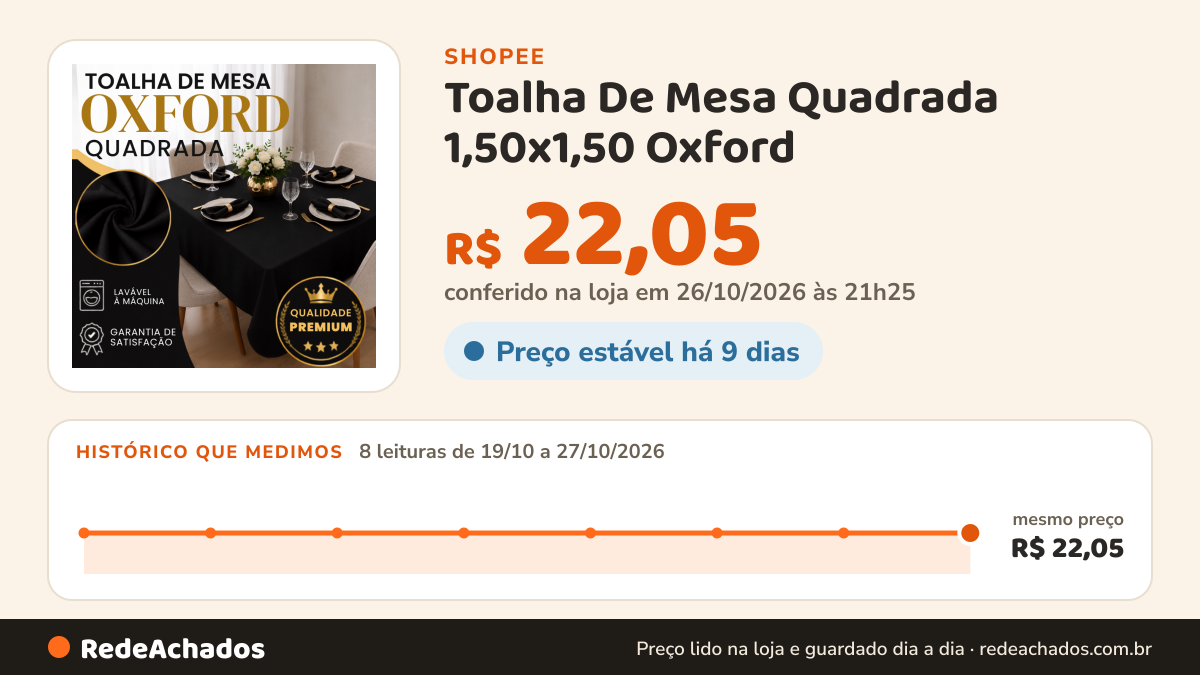 Histórico de preço de Toalha De Mesa Quadrada 1,50x1,50 Oxford - Várias Cores e Acabamento Impecável na Shopee: 8 leituras de 19/10/2026 a 27/10/2026, mesmo preço, R$ 22,05, em todas; R$ 22,05 conferido em 26/10/2026 às 21h25