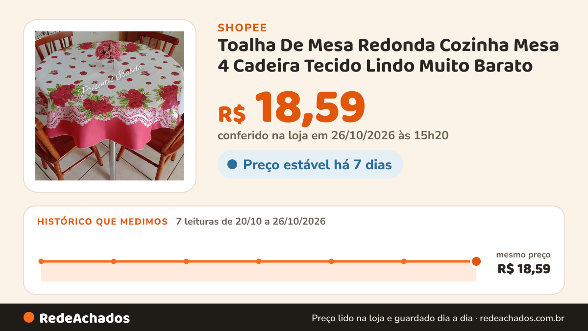 Histórico de preço de Toalha De Mesa Redonda Cozinha Mesa 4 Cadeira Tecido Lindo Muito Barato na Shopee: 7 leituras de 20/10/2026 a 26/10/2026, mesmo preço, R$ 18,59, em todas; R$ 18,59 conferido em 26/10/2026 às 15h20