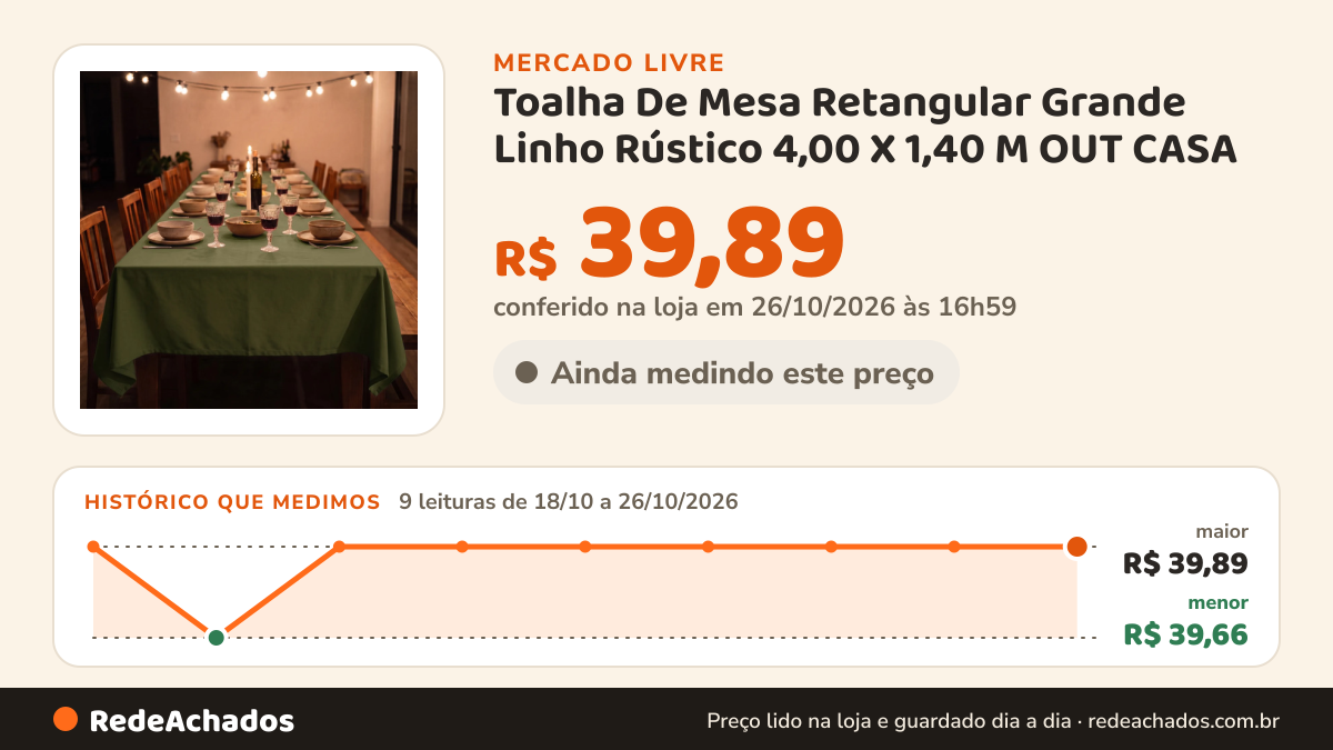 Histórico de preço de Toalha De Mesa Retangular Grande Linho Rústico 4,00 X 1,40 M OUT CASA no Mercado Livre: 9 leituras de 18/10/2026 a 26/10/2026, menor R$ 39,66, maior R$ 39,89; R$ 39,89 conferido em 25/10/2026 às 22h57