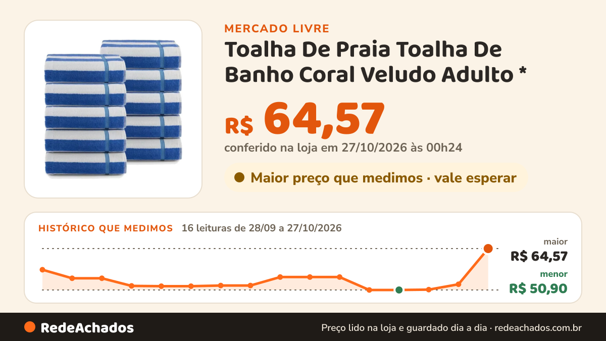 Histórico de preço de Toalha De Praia Toalha De Banho Coral Veludo Adulto * no Mercado Livre: 16 leituras de 28/09/2026 a 27/10/2026, menor R$ 50,90, maior R$ 64,57; R$ 64,57 conferido em 27/10/2026 às 00h24