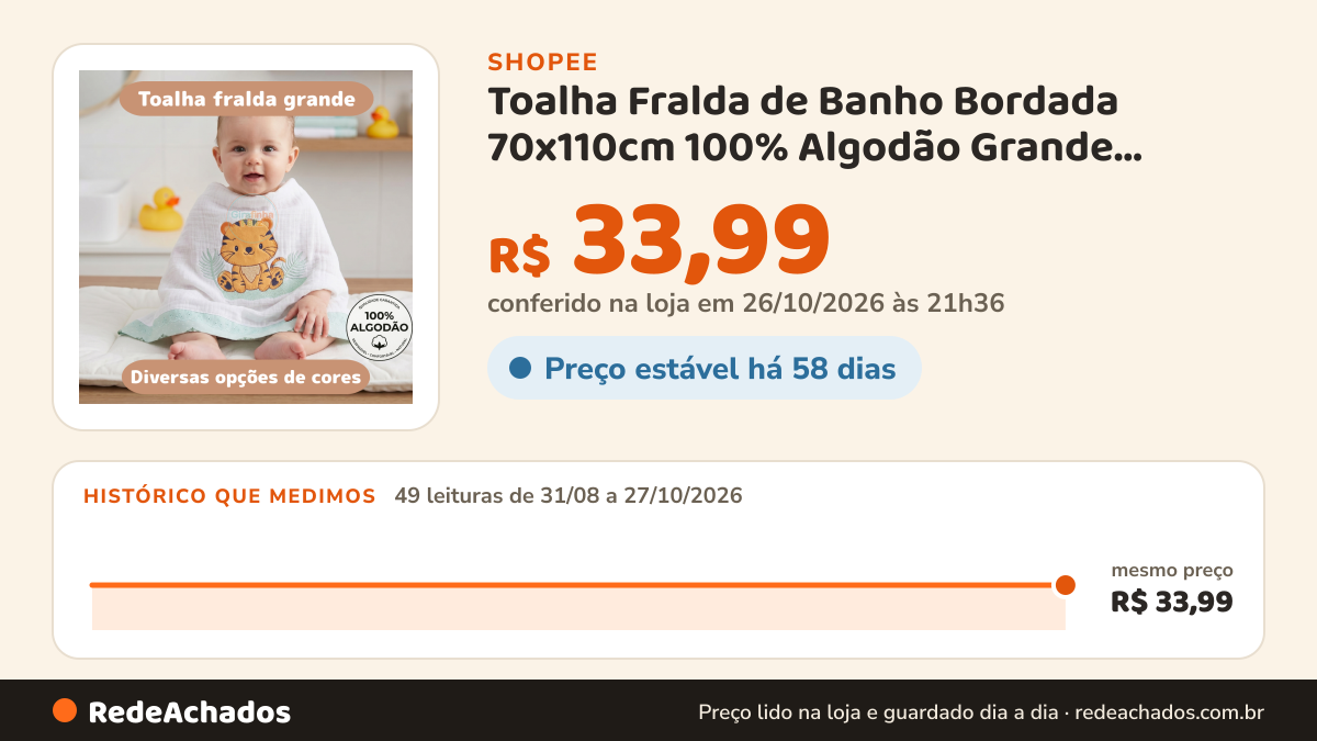 Histórico de preço de Toalha Fralda de Banho Bordada 70x110cm 100% Algodão Grande EXTRA Macia Enxoval Bebê… na Shopee: 49 leituras de 31/08/2026 a 27/10/2026, mesmo preço, R$ 33,99, em todas; R$ 33,99 conferido em 26/10/2026 às 21h36