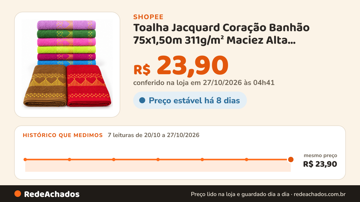 Histórico de preço de Toalha Jacquard Coração Banhão 75x1,50m 311g/m² Maciez Alta Absorção 100% Algodão Premium na Shopee: 7 leituras de 20/10/2026 a 27/10/2026, mesmo preço, R$ 23,90, em todas; R$ 23,90 conferido em 27/10/2026 às 04h41