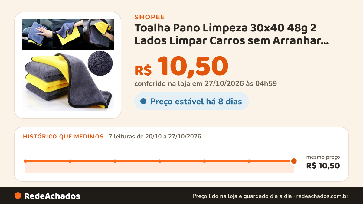 Histórico de preço de Toalha Pano Limpeza 30x40 48g 2 Lados Limpar Carros sem Arranhar Multiuso De Microfibra… na Shopee: 7 leituras de 20/10/2026 a 27/10/2026, mesmo preço, R$ 10,50, em todas; R$ 10,50 conferido em 27/10/2026 às 04h59