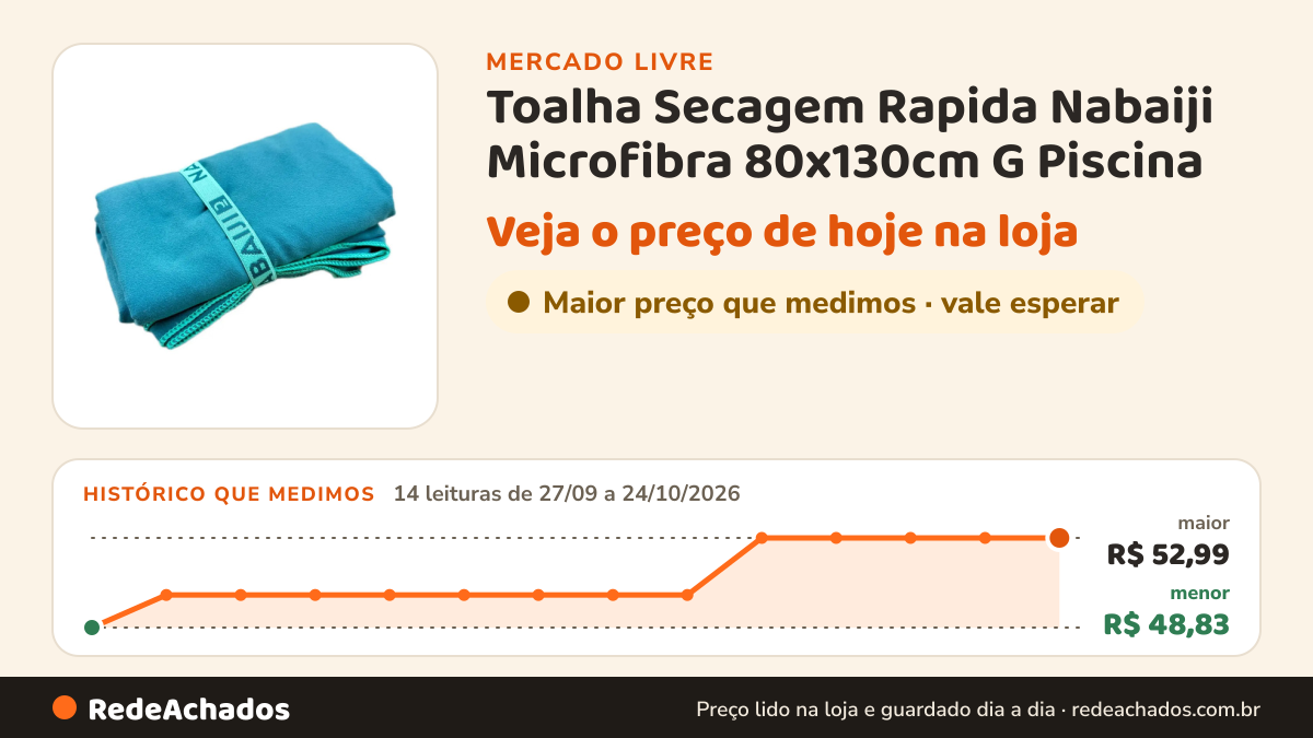 Histórico de preço de Toalha Secagem Rapida Nabaiji Microfibra 80x130cm G Piscina no Mercado Livre: 14 leituras de 27/09/2026 a 24/10/2026, menor R$ 48,83, maior R$ 52,99