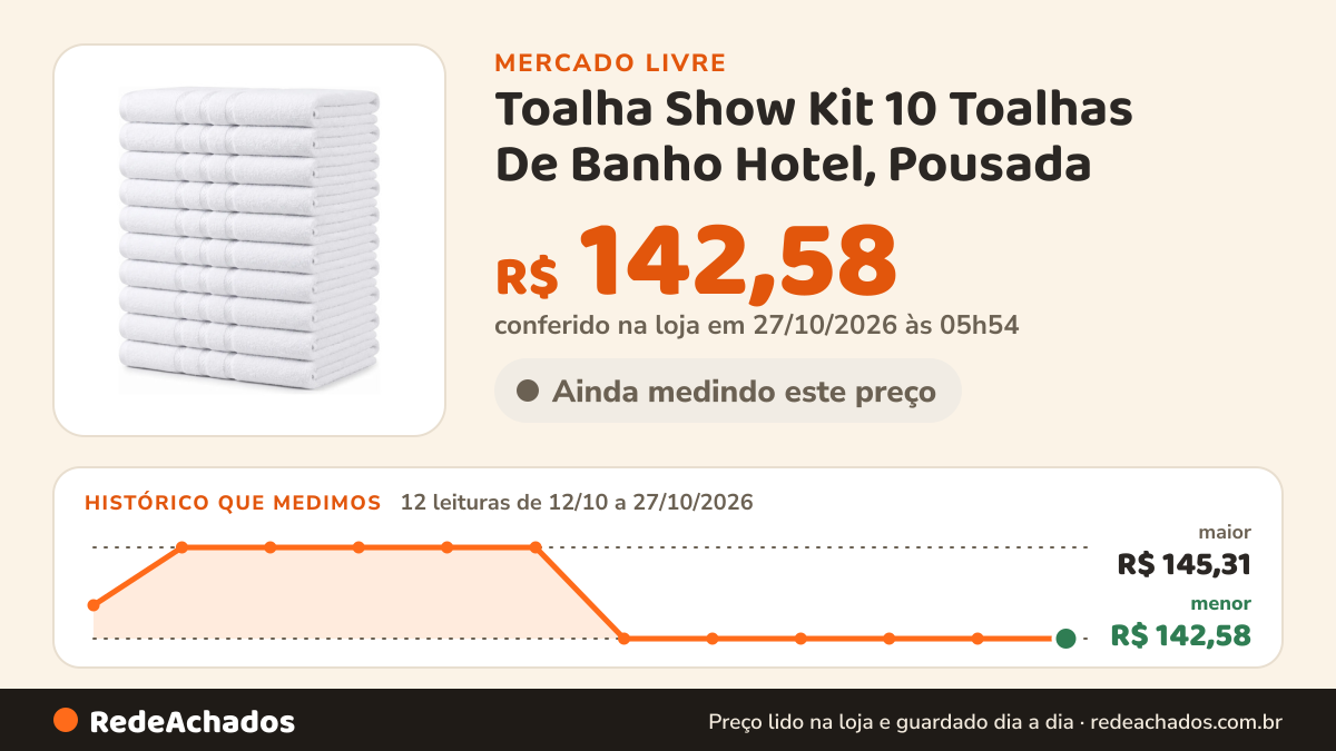 Histórico de preço de Toalha Show Kit 10 Toalhas De Banho Hotel, Pousada - 100% Algodão Branco Linhas R no Mercado Livre: 11 leituras de 12/10/2026 a 25/10/2026, menor R$ 142,58, maior R$ 145,31
