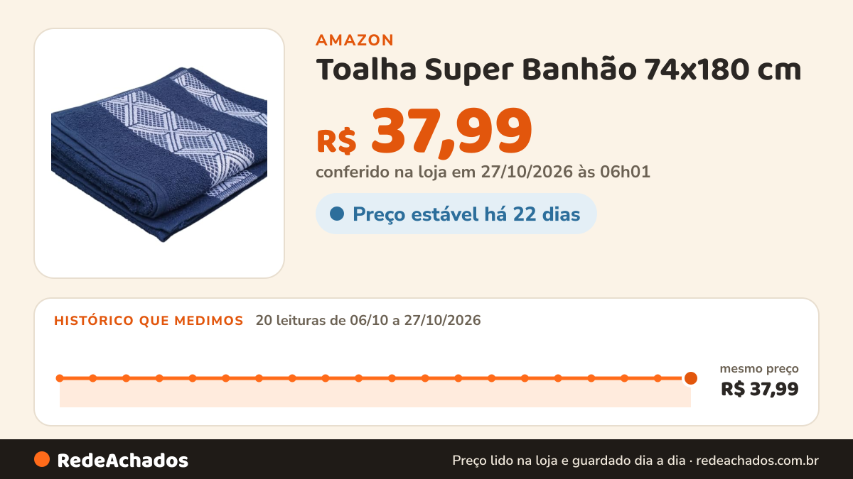 Histórico de preço de Toalha Super Banhão 74x180 cm – Extra Grande para Uso Diário (Azul) na Amazon: 20 leituras de 06/10/2026 a 27/10/2026, mesmo preço, R$ 37,99, em todas; R$ 37,99 conferido em 27/10/2026 às 06h01