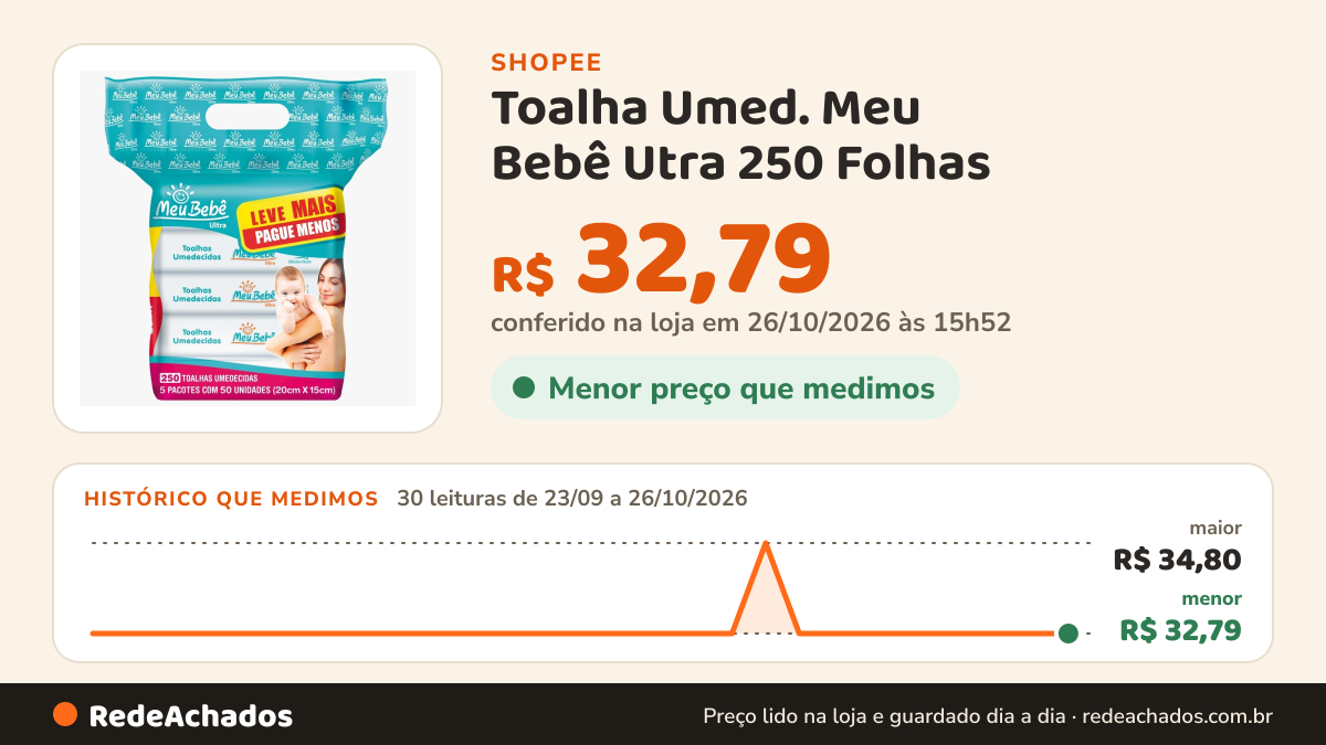 Histórico de preço de Toalha Umed. Meu Bebê Utra 250 Folhas na Shopee: 30 leituras de 23/09/2026 a 26/10/2026, menor R$ 32,79, maior R$ 34,80; R$ 32,79 conferido em 26/10/2026 às 15h52
