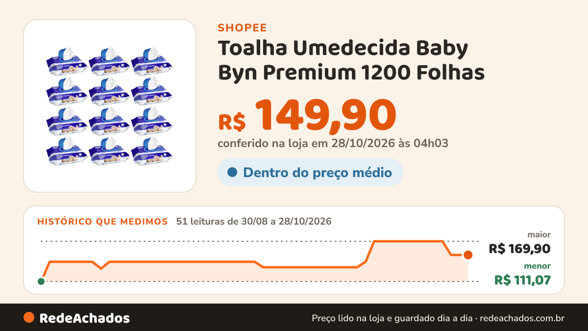 Histórico de preço de Toalha Umedecida Baby Byn Premium 1200 Folhas (12undX100fls) na Shopee: 50 leituras de 30/08/2026 a 27/10/2026, menor R$ 111,07, maior R$ 169,90; R$ 149,90 conferido em 26/10/2026 às 22h56