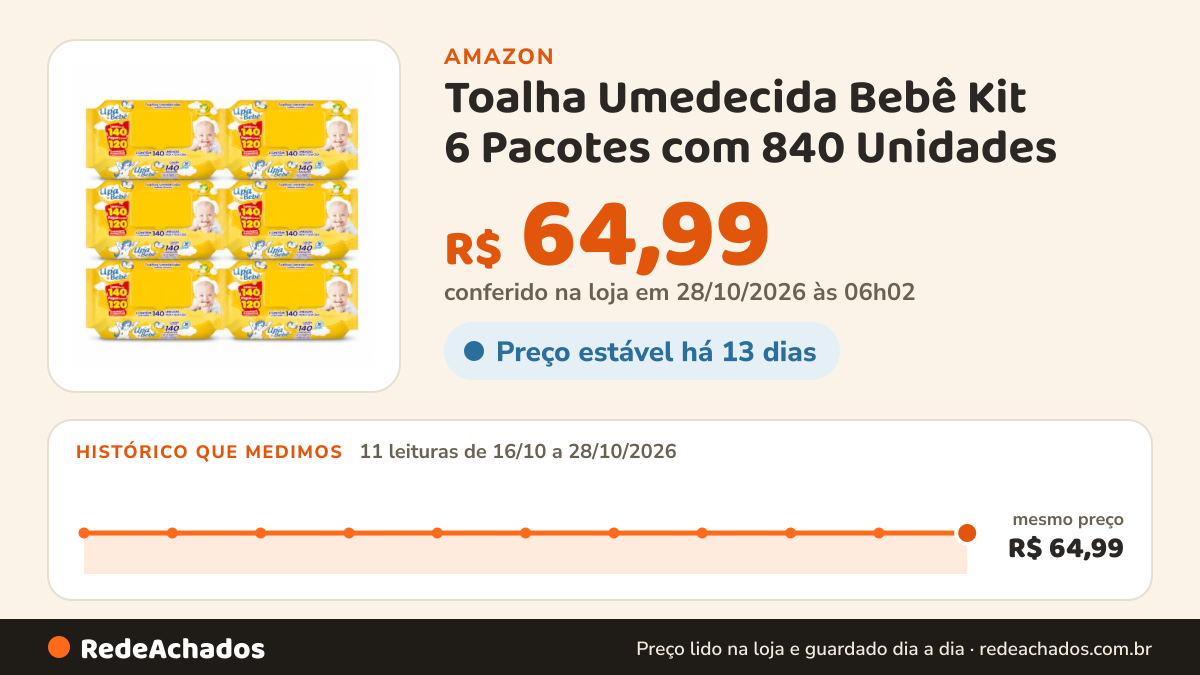 Histórico de preço de Toalha Umedecida Bebê Kit 6 Pacotes com 840 Unidades na Amazon: 10 leituras de 16/10/2026 a 27/10/2026, mesmo preço, R$ 64,99, em todas; R$ 64,99 conferido em 27/10/2026 às 00h02