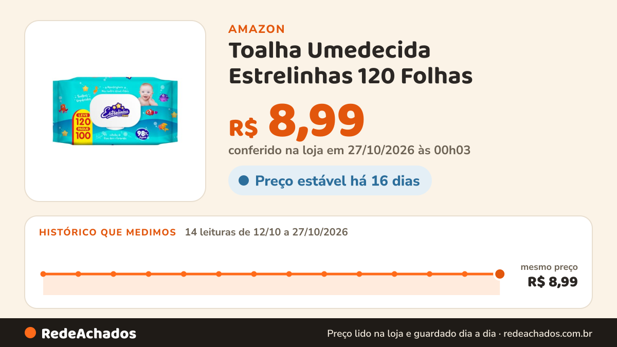 Histórico de preço de Toalha Umedecida Estrelinhas 120 Folhas – Higiene Prática e Alto Rendimento na Amazon: 14 leituras de 12/10/2026 a 27/10/2026, mesmo preço, R$ 8,99, em todas; R$ 8,99 conferido em 27/10/2026 às 00h03