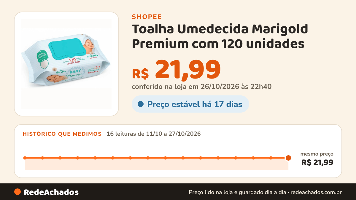 Histórico de preço de Toalha Umedecida Marigold Premium com 120 unidades na Shopee: 16 leituras de 11/10/2026 a 27/10/2026, mesmo preço, R$ 21,99, em todas; R$ 21,99 conferido em 26/10/2026 às 22h40