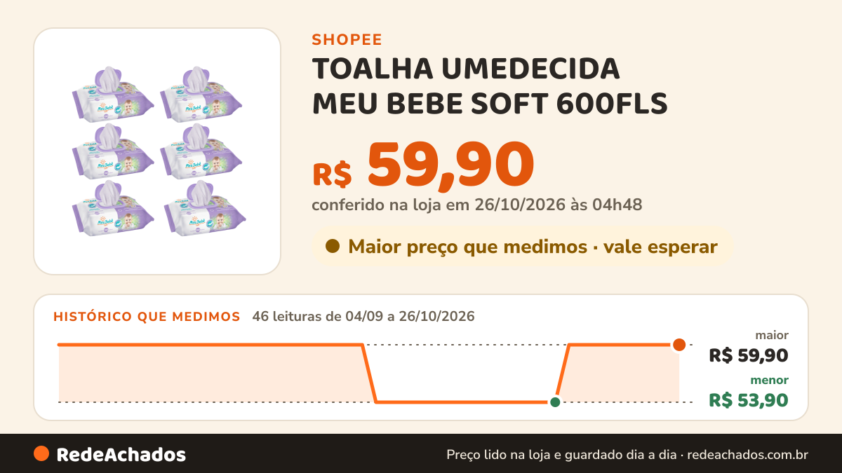 Histórico de preço de TOALHA UMEDECIDA MEU BEBE SOFT 600FLS (6und x 100Fls) na Shopee: 46 leituras de 04/09/2026 a 26/10/2026, menor R$ 53,90, maior R$ 59,90; R$ 59,90 conferido em 26/10/2026 às 04h48