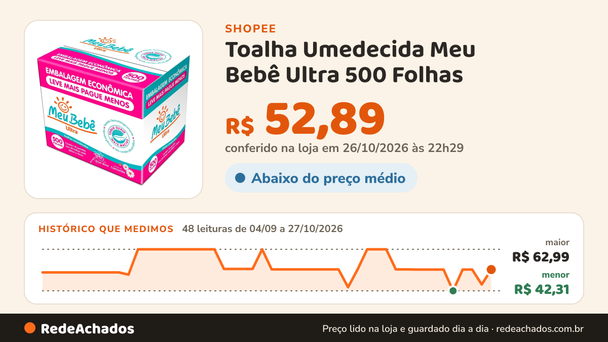 Histórico de preço de Toalha Umedecida Meu Bebê Ultra 500 Folhas na Shopee: 48 leituras de 04/09/2026 a 27/10/2026, menor R$ 42,31, maior R$ 62,99; R$ 52,89 conferido em 26/10/2026 às 22h29