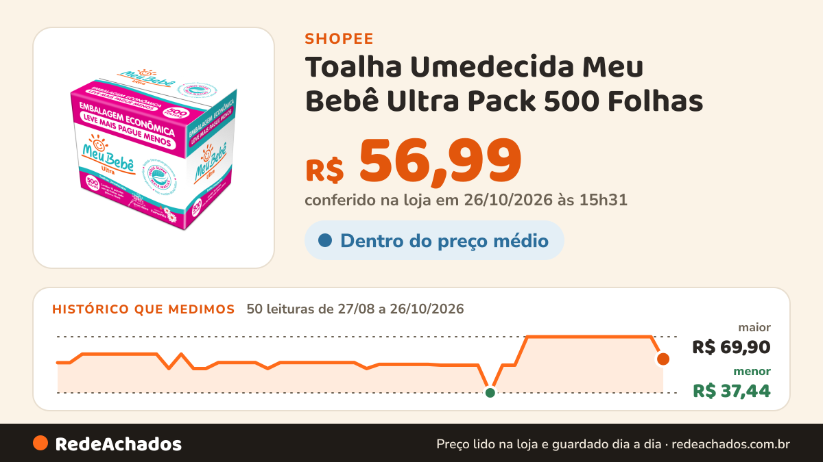 Histórico de preço de Toalha Umedecida Meu Bebê Ultra Pack 500 Folhas na Shopee: 50 leituras de 27/08/2026 a 26/10/2026, menor R$ 37,44, maior R$ 69,90; R$ 56,99 conferido em 26/10/2026 às 15h31