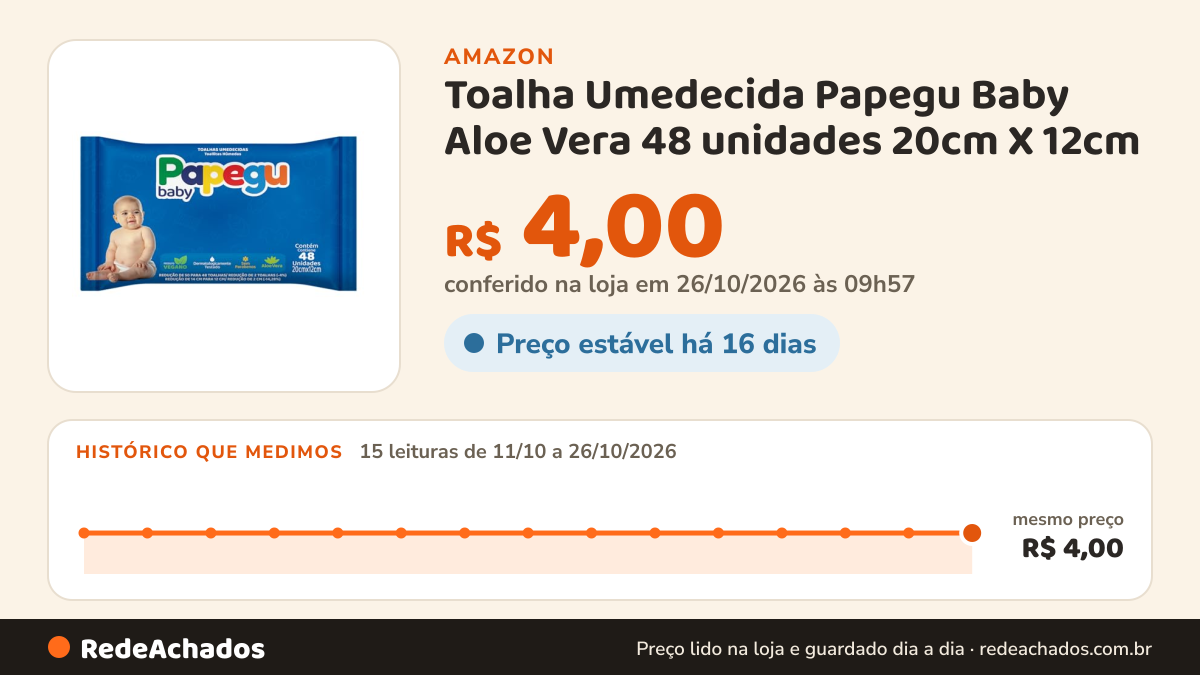 Histórico de preço de Toalha Umedecida Papegu Baby Aloe Vera 48 unidades 20cm X 12cm na Amazon: 15 leituras de 11/10/2026 a 26/10/2026, mesmo preço, R$ 4,00, em todas; R$ 4,00 conferido em 26/10/2026 às 09h57