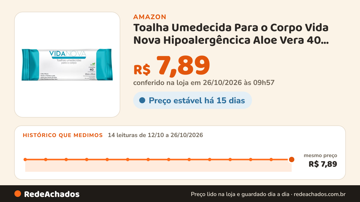 Histórico de preço de Toalha Umedecida Para o Corpo Vida Nova Hipoalergêncica Aloe Vera 40 unidades 22cm X 20 cm na Amazon: 14 leituras de 12/10/2026 a 26/10/2026, mesmo preço, R$ 7,89, em todas; R$ 7,89 conferido em 26/10/2026 às 09h57