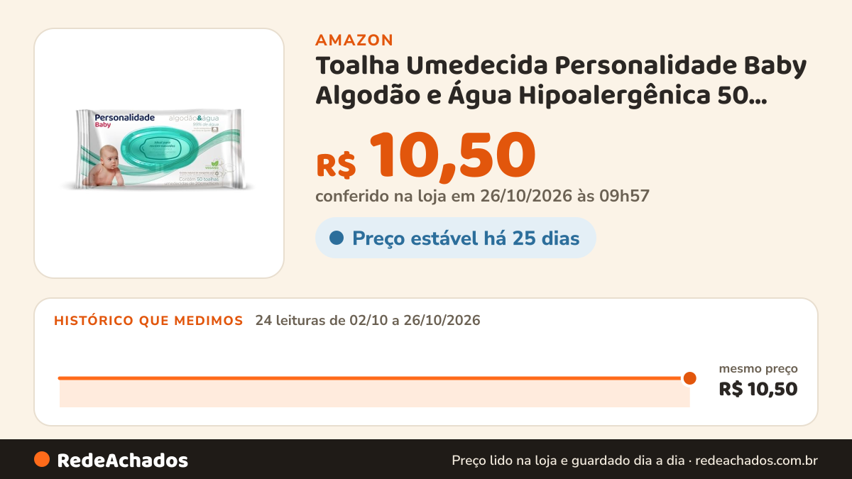 Histórico de preço de Toalha Umedecida Personalidade Baby Algodão e Água Hipoalergênica 50 unidades 20cm X 15cm na Amazon: 24 leituras de 02/10/2026 a 26/10/2026, mesmo preço, R$ 10,50, em todas; R$ 10,50 conferido em 26/10/2026 às 03h57