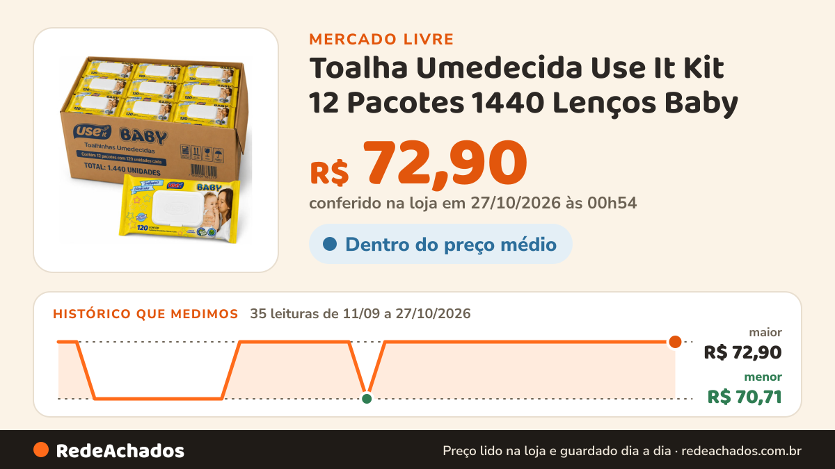 Histórico de preço de Toalha Umedecida Use It Kit 12 Pacotes 1440 Lenços Baby no Mercado Livre: 35 leituras de 11/09/2026 a 27/10/2026, menor R$ 70,71, maior R$ 72,90; R$ 72,90 conferido em 27/10/2026 às 00h54