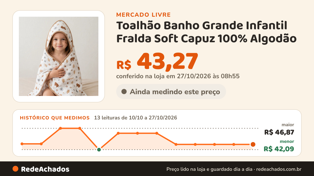 Histórico de preço de Toalhão Banho Grande Infantil Fralda Soft Capuz 100% Algodão no Mercado Livre: 13 leituras de 10/10/2026 a 27/10/2026, menor R$ 42,09, maior R$ 46,87; R$ 43,27 conferido em 27/10/2026 às 03h24