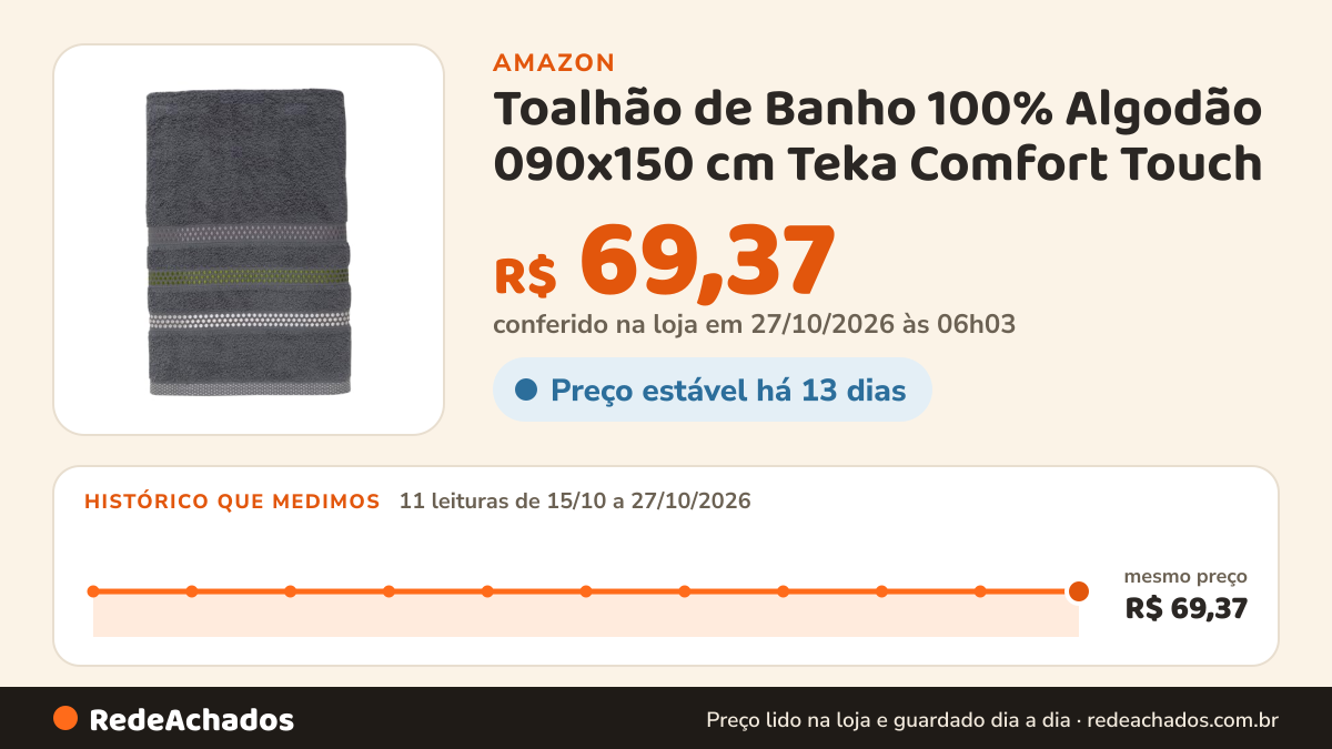 Histórico de preço de Toalhão de Banho 100% Algodão 090x150 cm Teka Comfort Touch na Amazon: 11 leituras de 15/10/2026 a 27/10/2026, mesmo preço, R$ 69,37, em todas; R$ 69,37 conferido em 27/10/2026 às 06h03