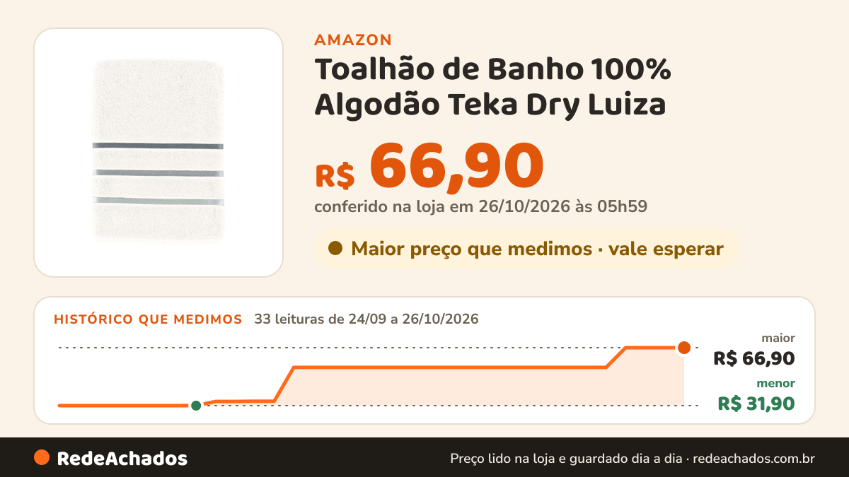 Histórico de preço de Toalhão de Banho 100% Algodão Teka Dry Luiza na Amazon: 33 leituras de 24/09/2026 a 26/10/2026, menor R$ 31,90, maior R$ 66,90; R$ 66,90 conferido em 26/10/2026 às 05h59