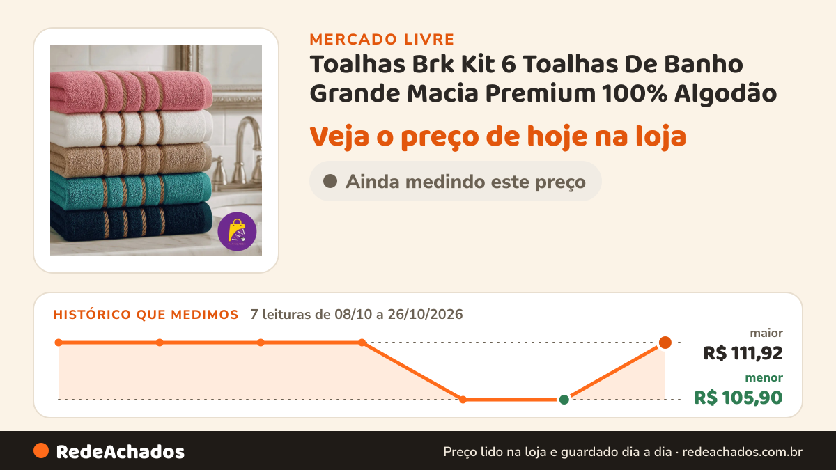 Histórico de preço de Toalhas Brk Kit 6 Toalhas De Banho Grande Macia Premium 100% Algodão no Mercado Livre: 7 leituras de 08/10/2026 a 26/10/2026, menor R$ 105,90, maior R$ 111,92