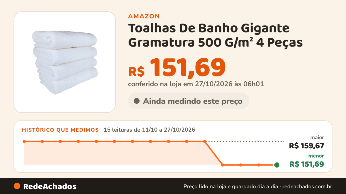 Histórico de preço de Toalhas De Banho Gigante Gramatura 500 G/m² 4 Peças na Amazon: 15 leituras de 11/10/2026 a 27/10/2026, menor R$ 151,69, maior R$ 159,67; R$ 151,69 conferido em 27/10/2026 às 06h01
