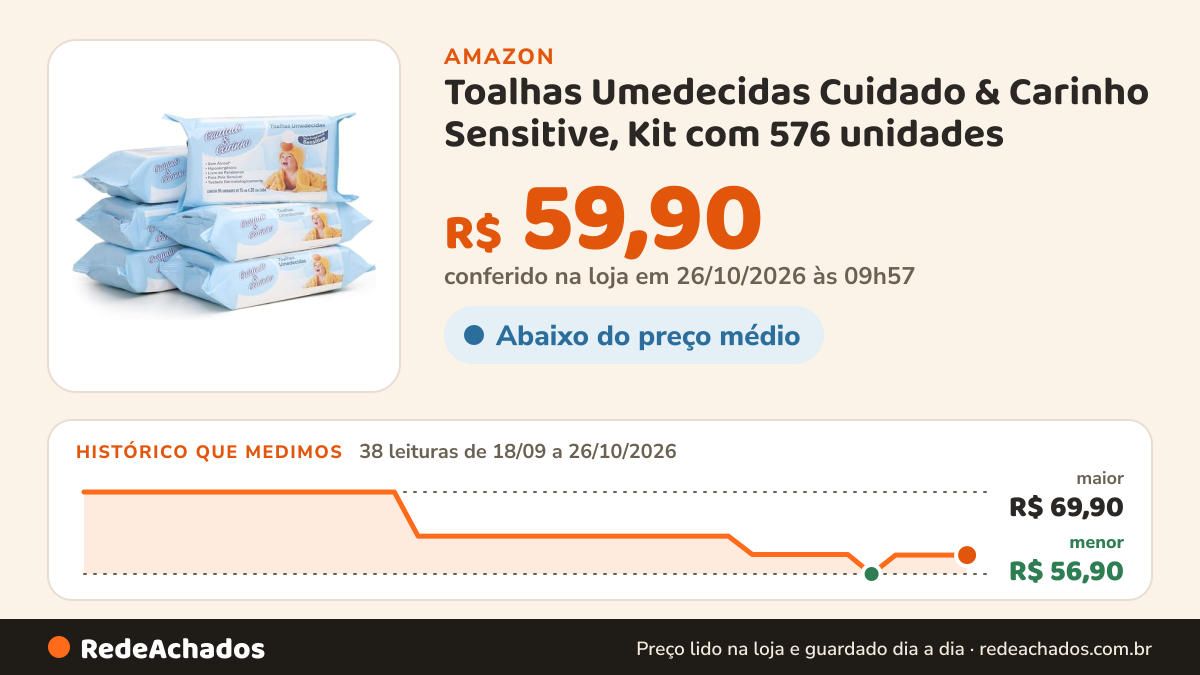 Histórico de preço de Toalhas Umedecidas Cuidado & Carinho Sensitive, Kit com 576 unidades na Amazon: 38 leituras de 18/09/2026 a 26/10/2026, menor R$ 56,90, maior R$ 69,90; R$ 59,90 conferido em 26/10/2026 às 09h57