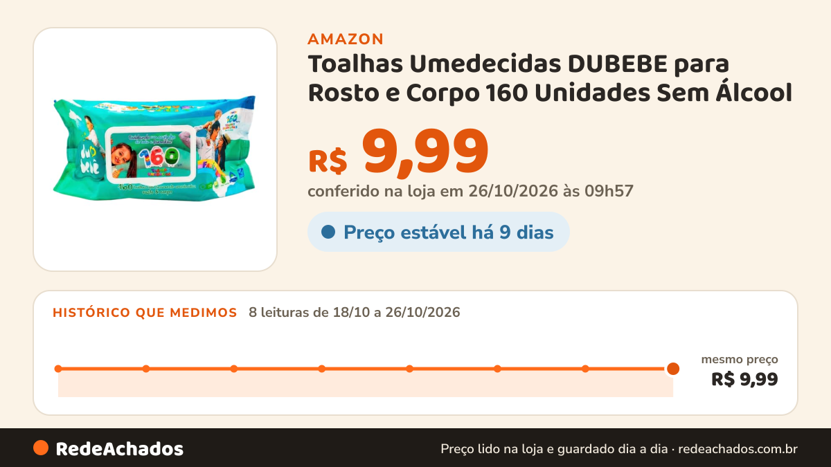 Histórico de preço de Toalhas Umedecidas DUBEBE para Rosto e Corpo 160 Unidades Sem Álcool - Aloe Vera - Uso… na Amazon: 8 leituras de 18/10/2026 a 26/10/2026, mesmo preço, R$ 9,99, em todas; R$ 9,99 conferido em 26/10/2026 às 09h57