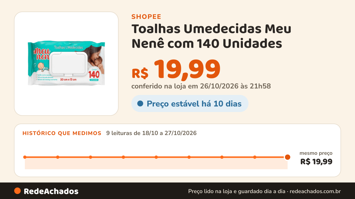 Histórico de preço de Toalhas Umedecidas Meu Nenê com 140 Unidades na Shopee: 9 leituras de 18/10/2026 a 27/10/2026, mesmo preço, R$ 19,99, em todas; R$ 19,99 conferido em 26/10/2026 às 21h58