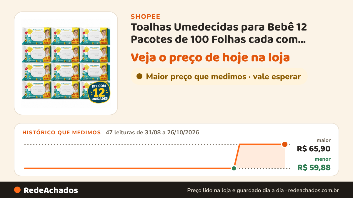 Histórico de preço de Toalhas Umedecidas para Bebê 12 Pacotes de 100 Folhas cada com Tampa Flip Top Easy Now… na Shopee: 46 leituras de 31/08/2026 a 25/10/2026, menor R$ 59,88, maior R$ 65,90; R$ 65,90 conferido em 25/10/2026 às 10h51