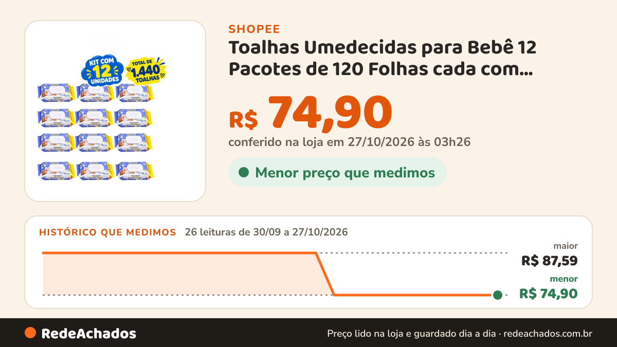 Histórico de preço de Toalhas Umedecidas para Bebê 12 Pacotes de 120 Folhas cada com Tampa Flip Top Easy Now… na Shopee: 26 leituras de 30/09/2026 a 27/10/2026, menor R$ 74,90, maior R$ 87,59; R$ 74,90 conferido em 27/10/2026 às 03h26